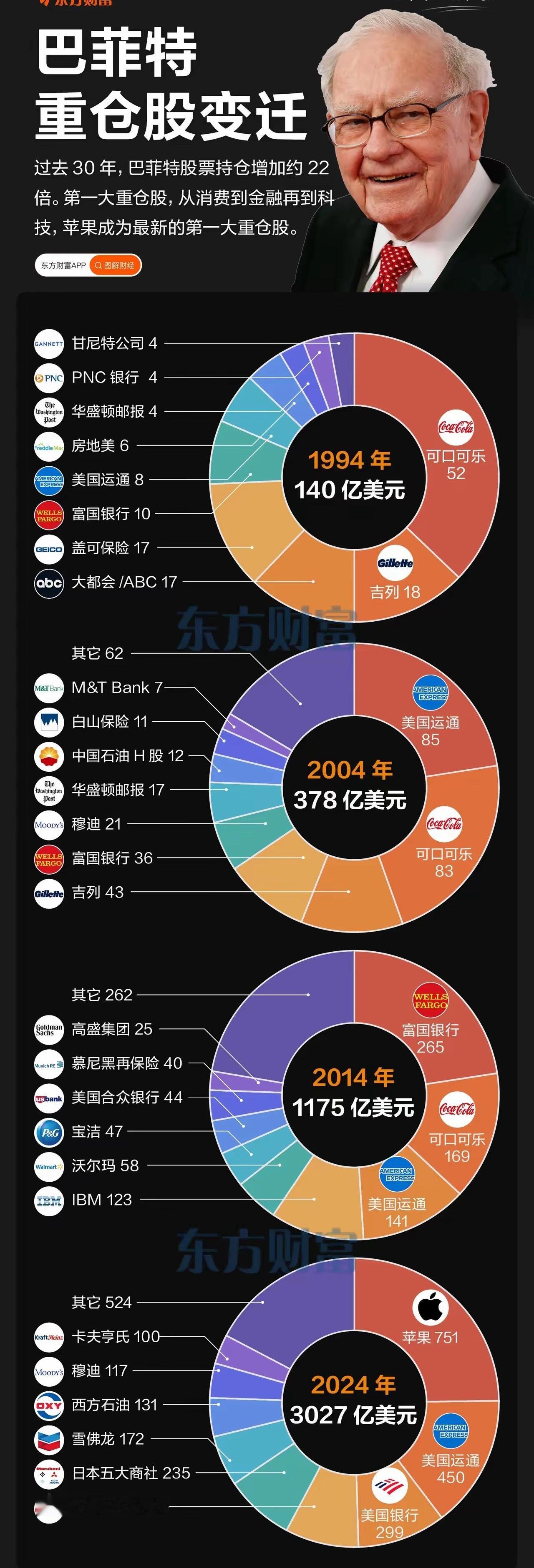 从巴菲特重仓股的变迁能够学到哪些启示？过去30年巴菲特重仓股从消费到金融再到科技
