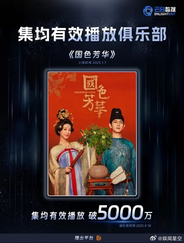 杨紫《国色芳华》云合集均破5000万这是今年第五部云合总集均突破5000万的剧，