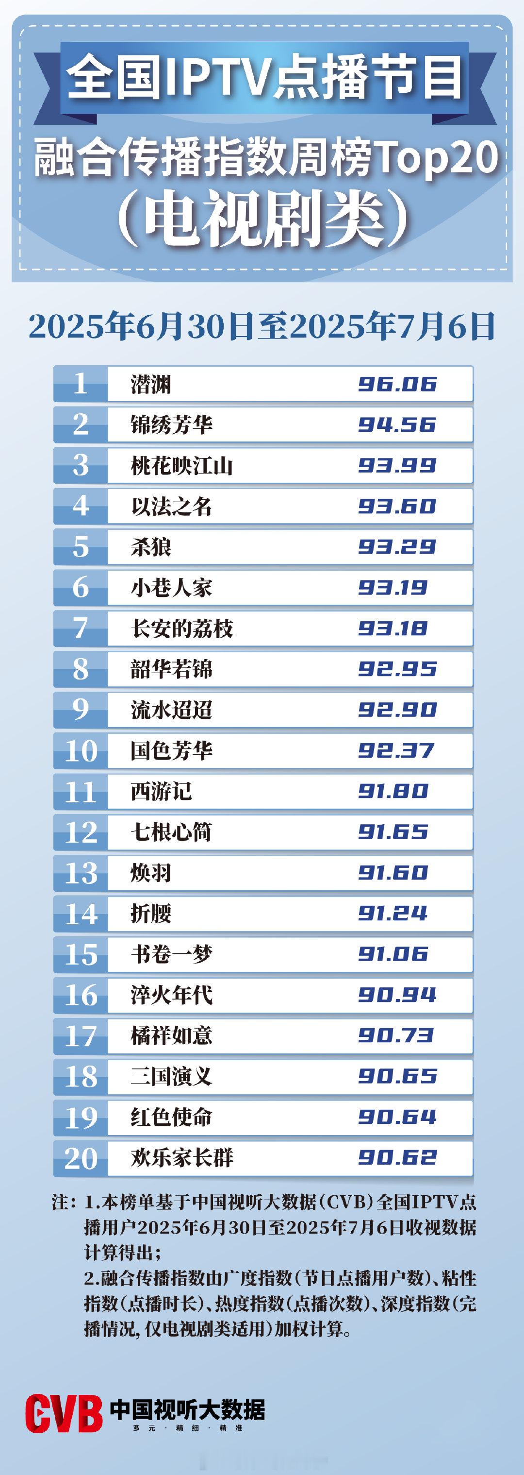 2025年6月30日-7月6日中国视听大数据CVB全国IPTV点播节目融合传播指