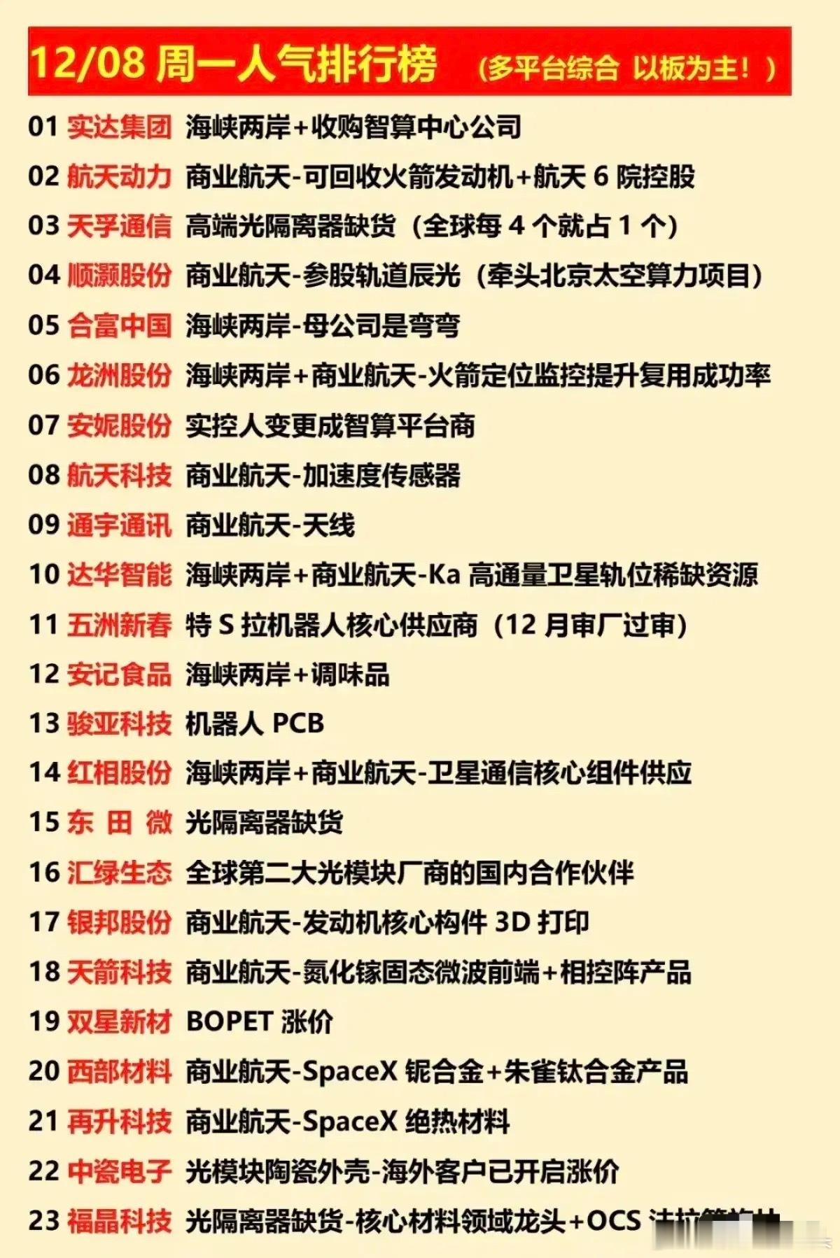 12.8周一多平台综合的人气榜单梳理分析！本次核心聚焦**海峡两岸（政策催化）、