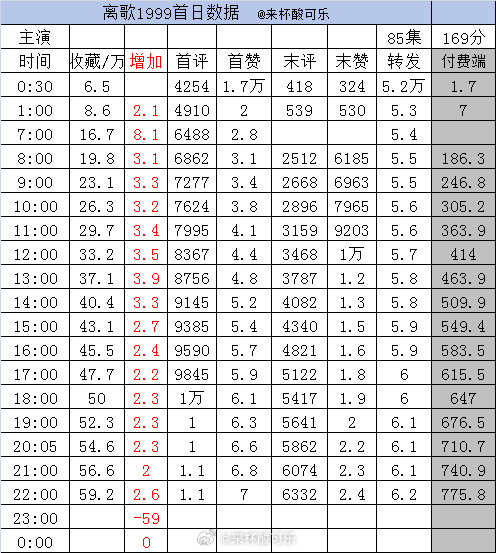实时数据截止22点1️⃣《离歌1999》张晋宜 陈添祥 ［85集 169分钟］收