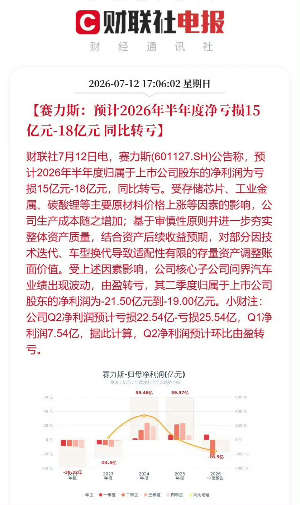 赛力斯也亏损了我的朋友在赛力斯票赚的也都还回去了四个轮子的行业真的不容易 
