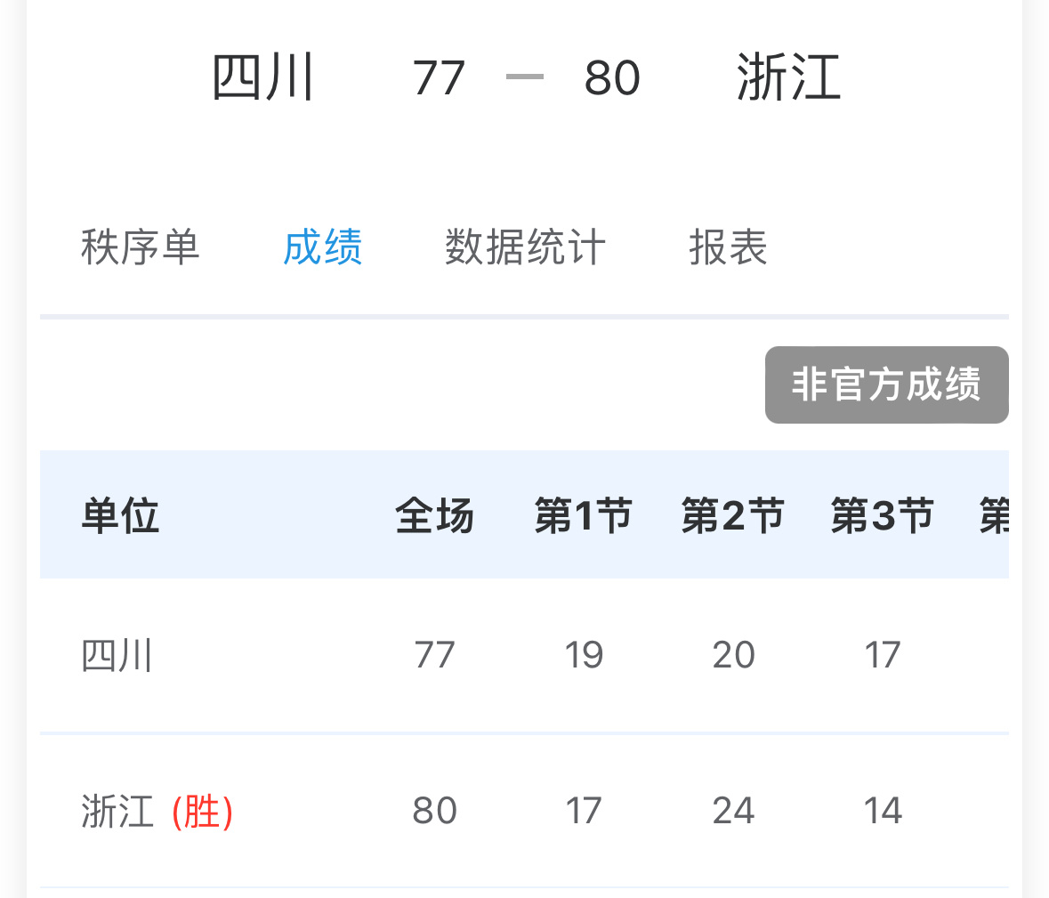 浙江80比77四川，挺进全运会决赛！四川豪华阵容倒在决赛门口，晚上辽粤大战！ 