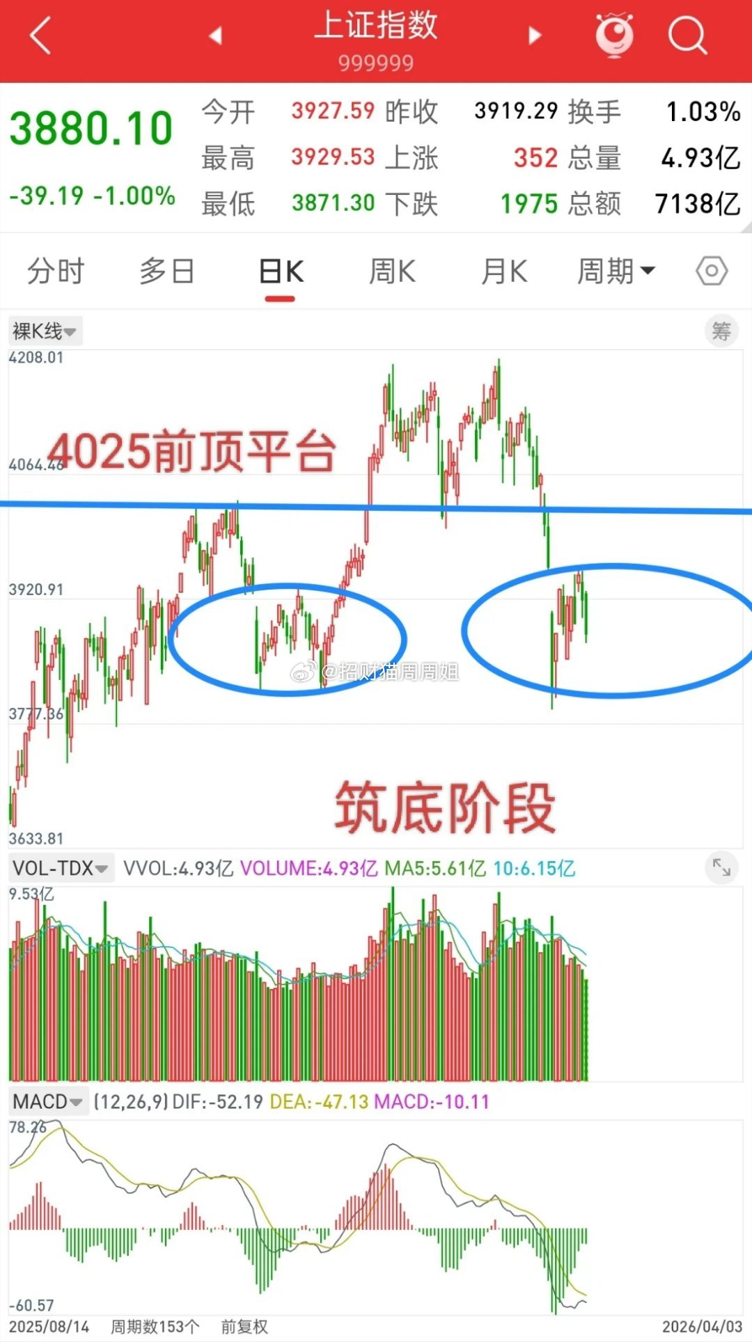 昨晚美股全线上涨，富时A50股指直线拉升，今日A股走势如何？观点一直不变，现在就