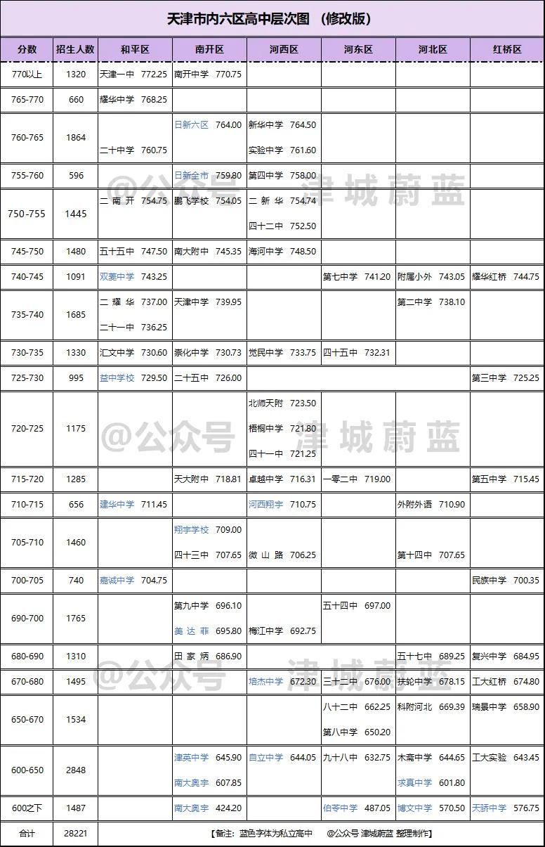 天津市内六区高中层次图修改版。市内六区孩子想留在市内读高中需要中考位次大约在28