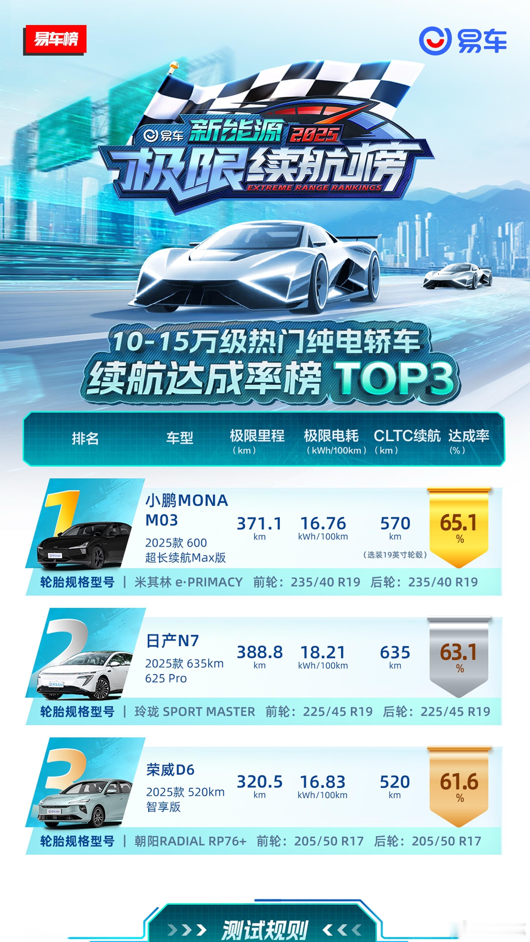 易车最近热度很大，一系列的测试引起争议。10～15万纯电车型续航达成率top3，