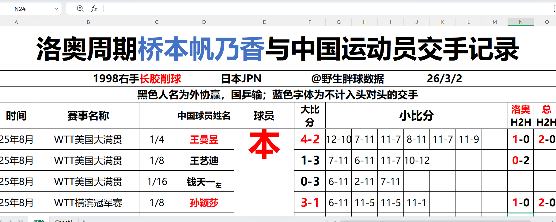 今天我在精进我的业务，在改表格就是主要外协与国乒交手系列之前因为外协在前，很多朋