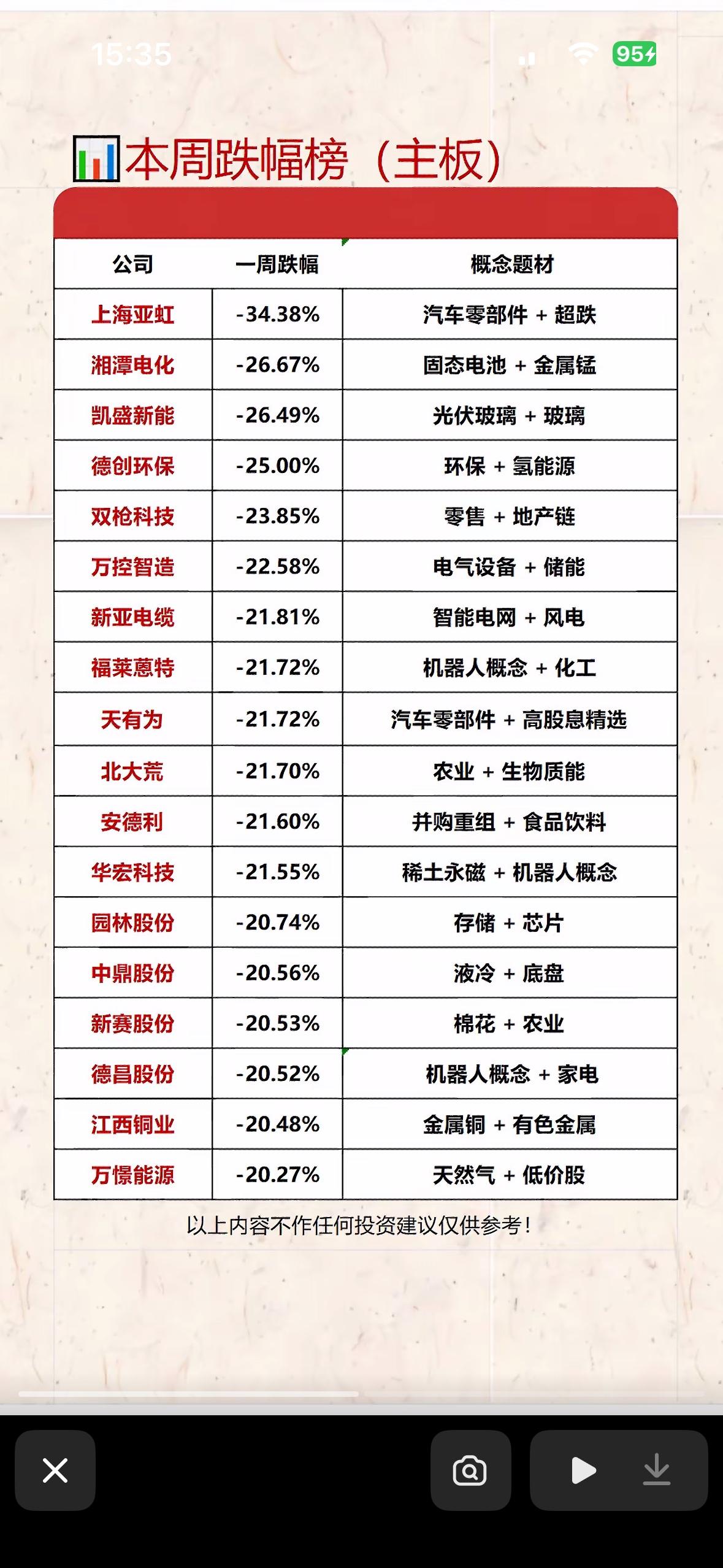 本周跌幅榜揭晓！哪些股票大跌？

本周跌幅榜出来啦，那可真是几家欢喜几家愁。像X
