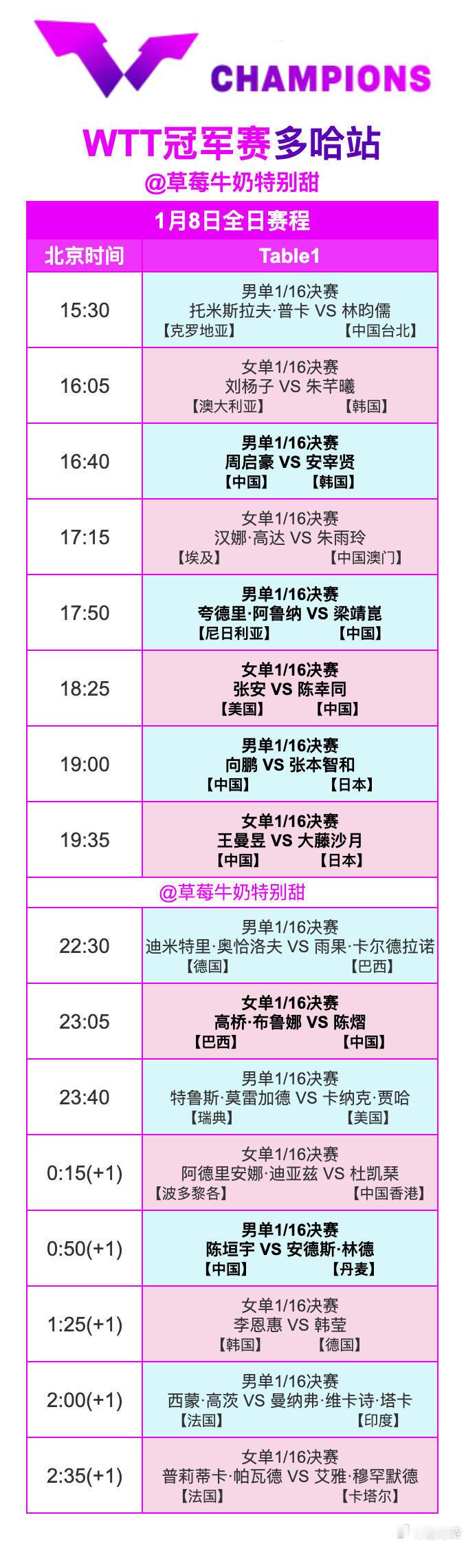 WTT冠军赛多哈站丨1月8日全日赛程16:40 T1 周启豪🇨🇳VS安宰贤?