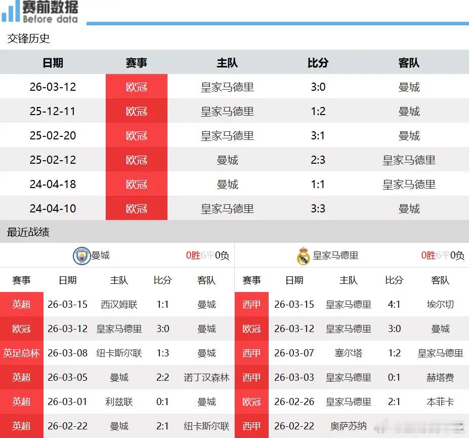 曼城vs皇马前瞻：皇马双星归位，曼城主场背水死战，哈兰德迎来救赎之战北京时间3月