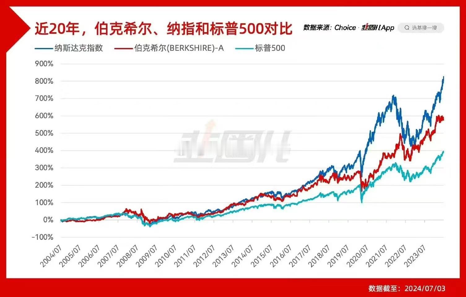 近20年，巴菲特的业绩也就介于纳指和标普之间，放在美股也是平平无奇… ​​​