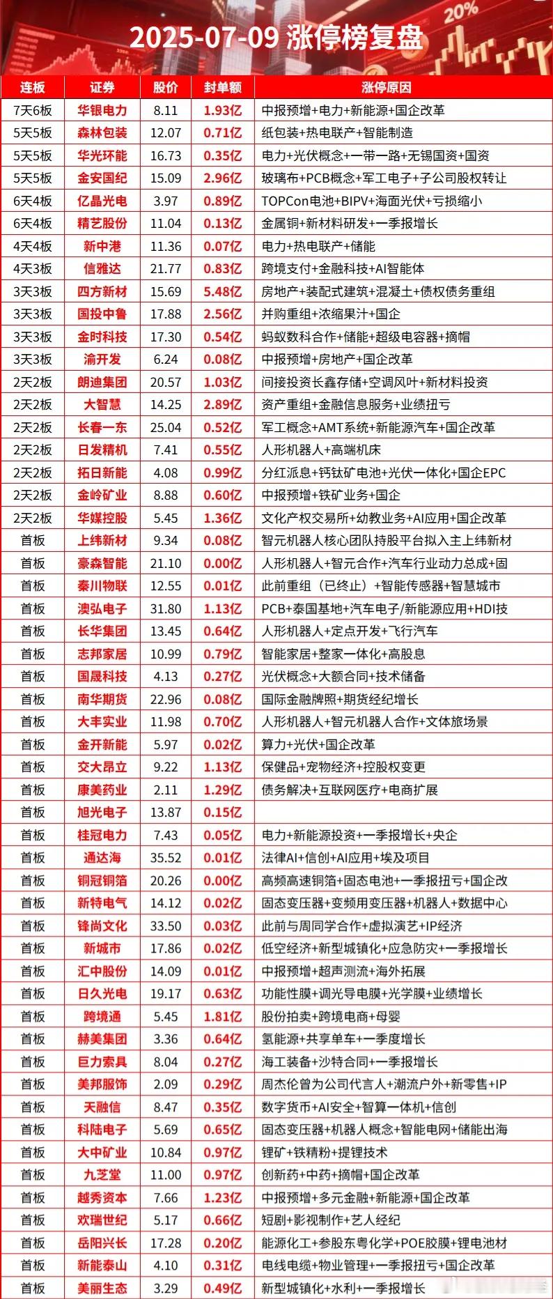 7月9日涨停复盘 ​​​
