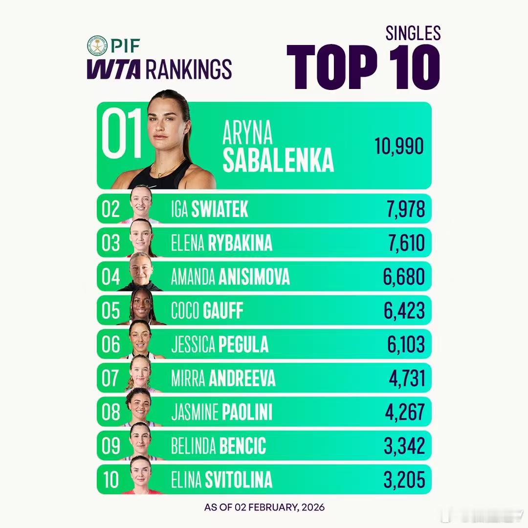 早上好！最新一周WTA的世界排名——俩妈俩娃俩娜一个妮儿一个妞儿。莱巴金娜首夺澳