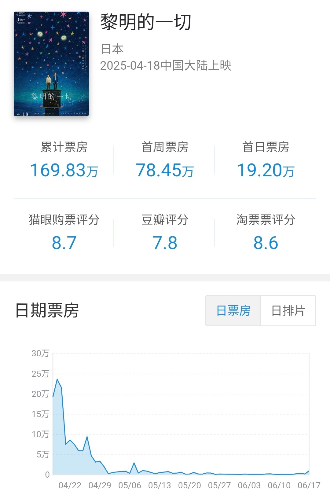 由三宅唱执导的日本批片黎明的一切 在内地公映60天下映，分线发行共开场影院180