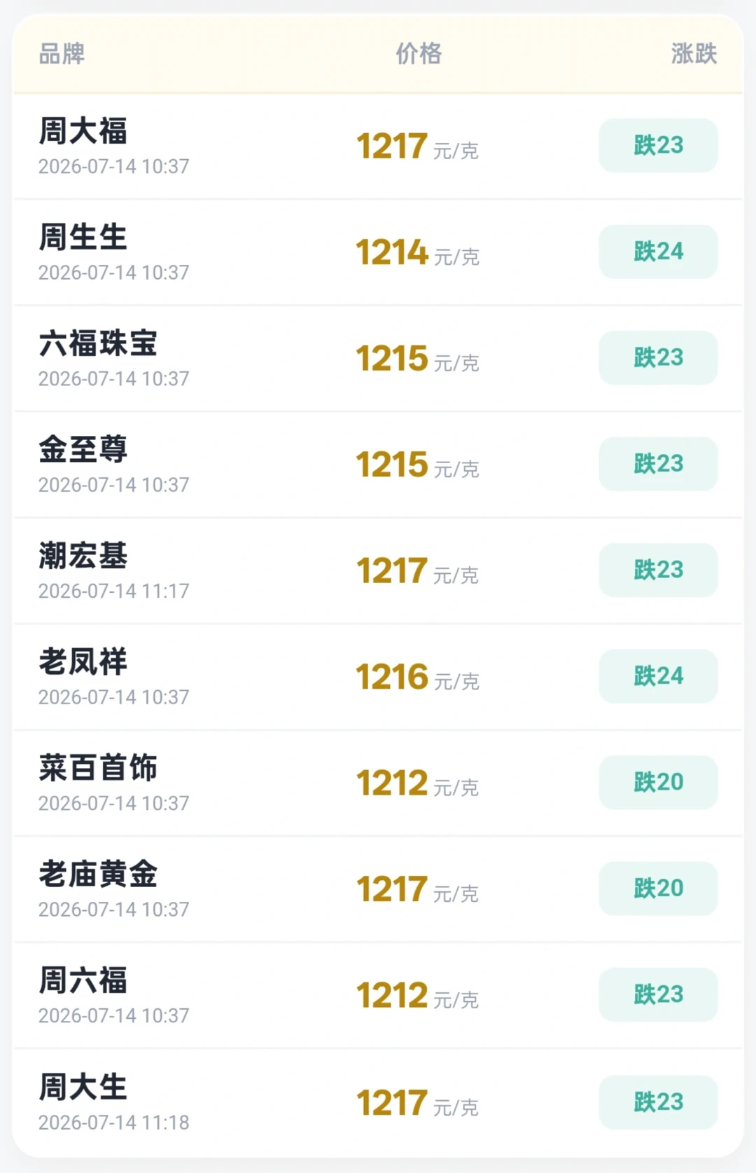 金饰价格又崩了 7月14日各品牌今日金价，持续下跌📉 