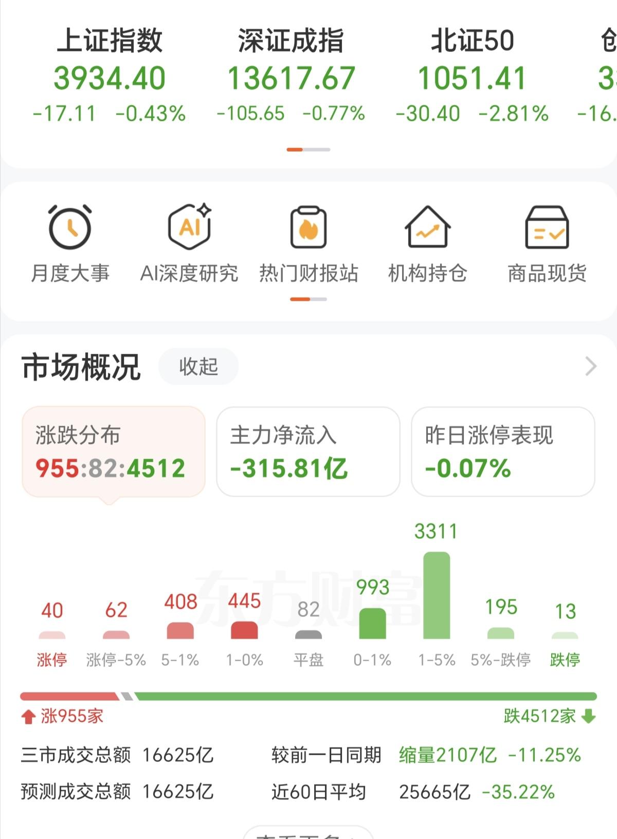 极致缩量，成交量都干到16625亿了，今天更是缩量了2017亿，大家彻底躺平了没