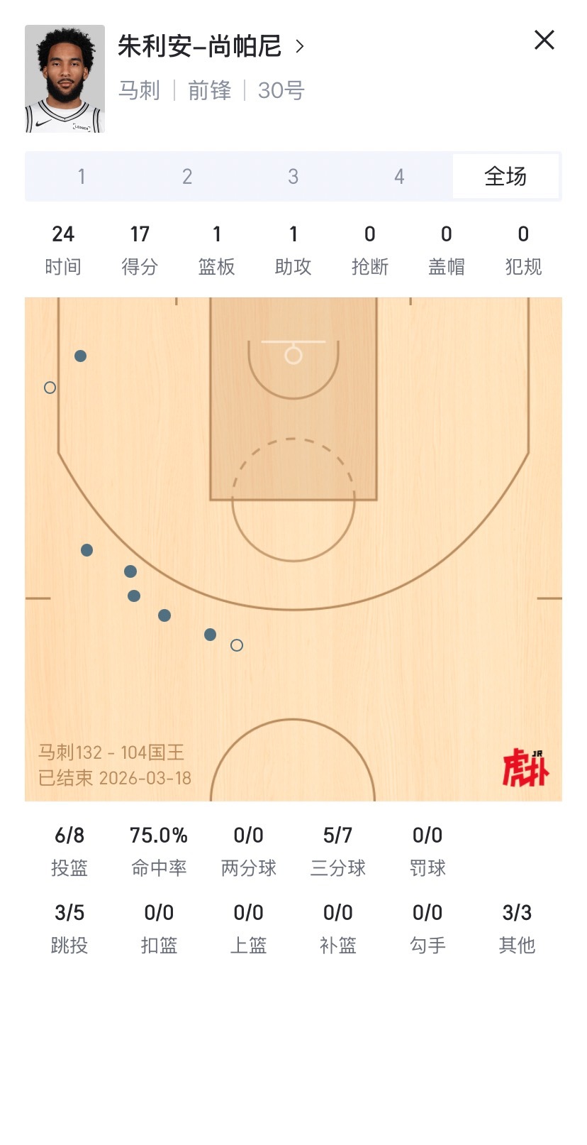 马刺25三分破队史纪录法国小老乡雷诺生涯新高首个30+！面对文班敢打敢拼同时水哥