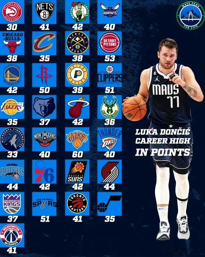 东契奇得分能力强不强，尼克斯有话说！

NBA一直以来，评判球员的得分能力，总喜