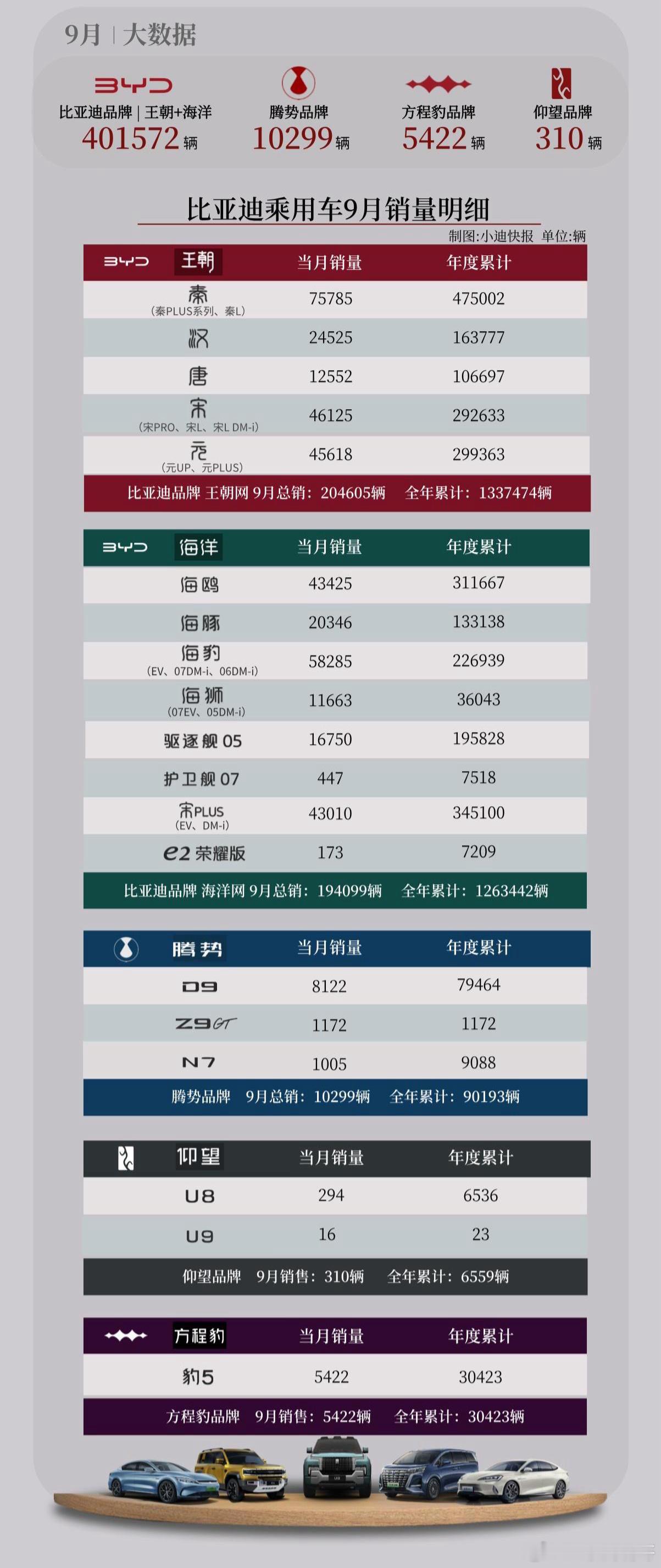 419426辆！比亚迪真是越战越勇了，自己创造了纪录，自己再不断地去破自己的纪录