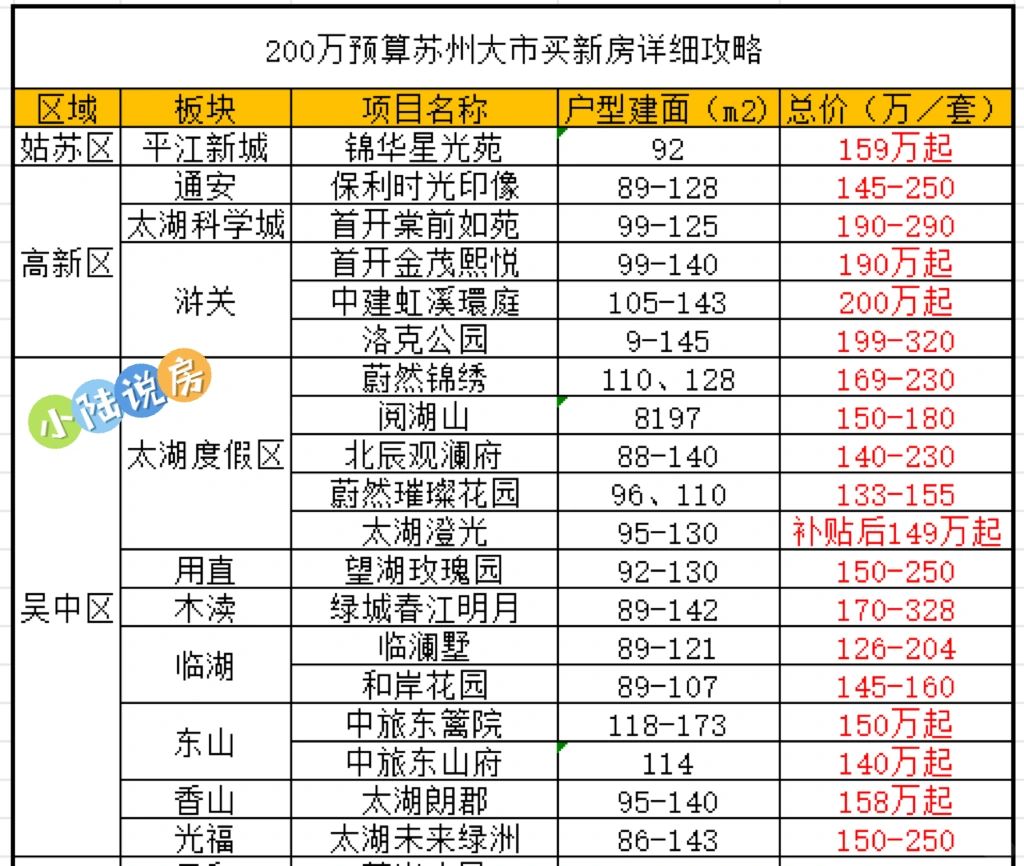 深夜整理，2024苏州新房200万预算详细攻略