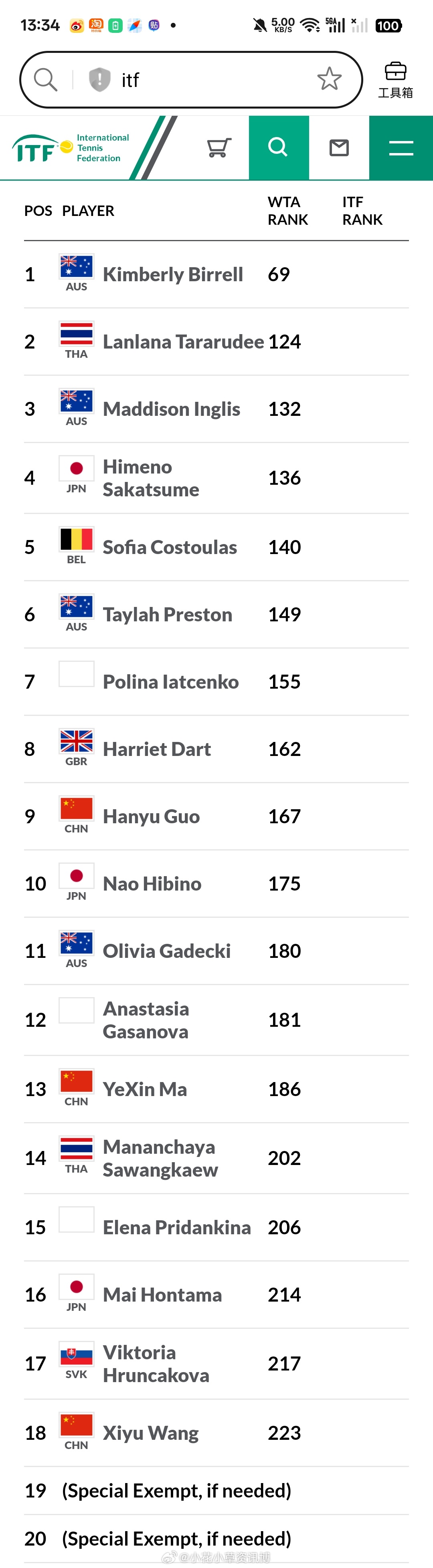 小花小草资讯 【马鞍山W50】女单初正赛名单正赛:郭涵煜、马烨欣、王曦雨比勒尔领