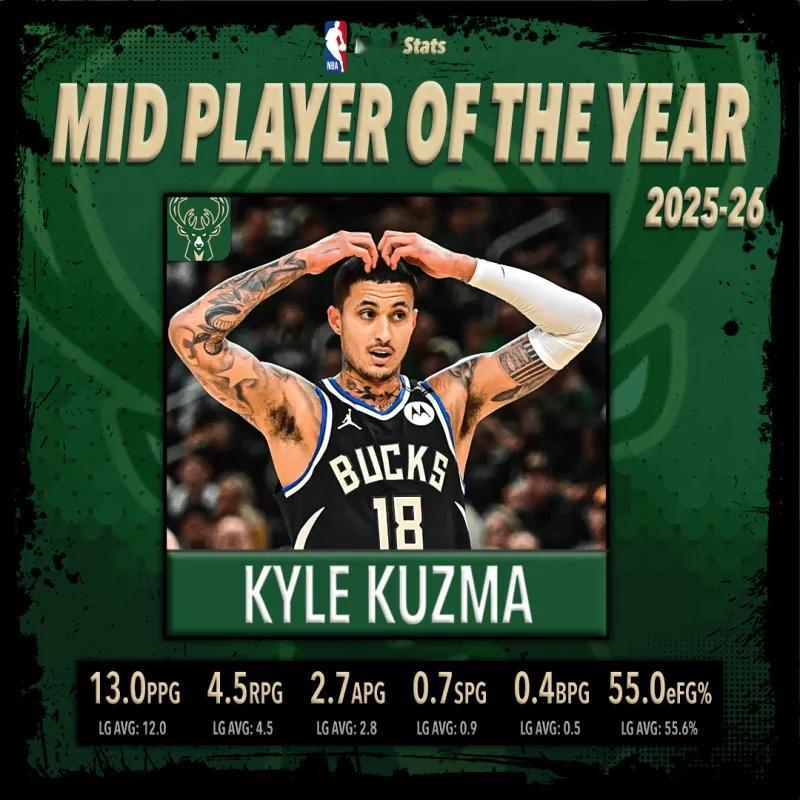 隆重为您介绍，本赛季年度最佳中等球员—库兹马
04月21日讯 今日，美媒Extr