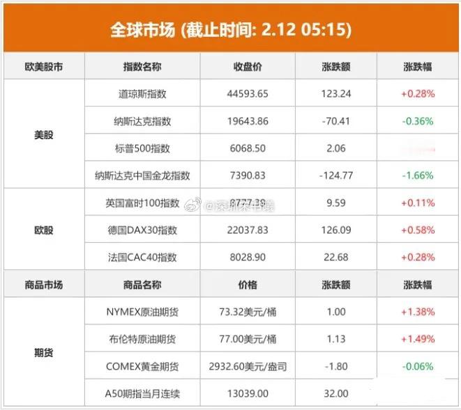 2.12股市早知道：1、外盘汇总：小涨小跌，具体如图一。 2、交易提示：无。 3