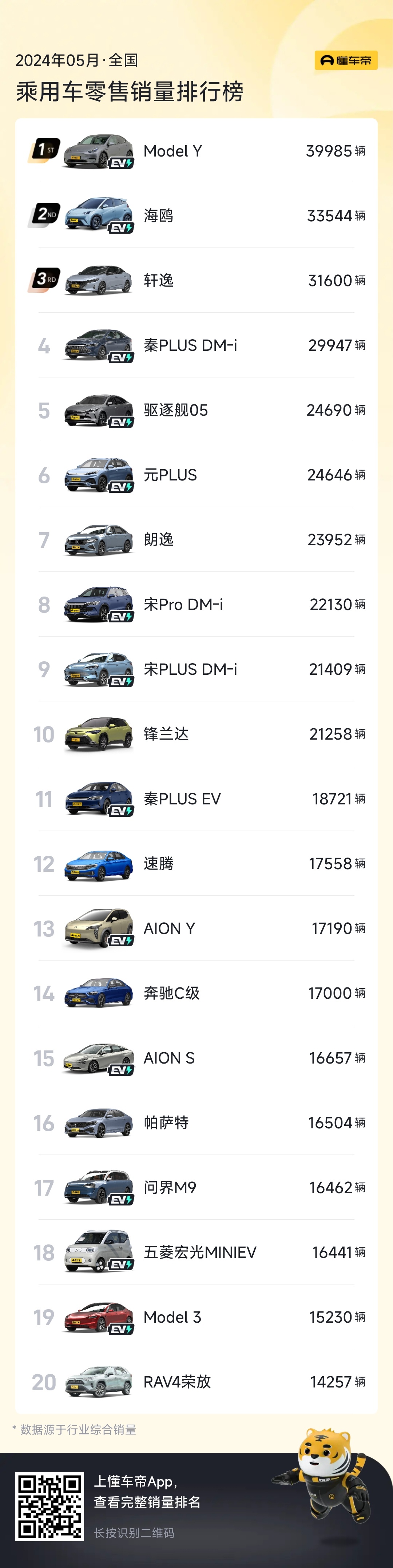 五月份乘用车零售销量排行榜，特斯拉Model Y第一名，TOP10一眼望去全是比