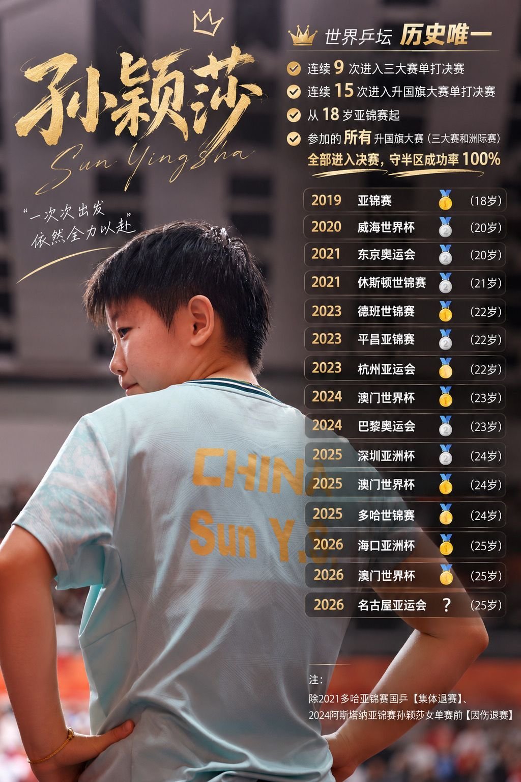 孙颖莎从19年亚锦赛至今，所有升旗比赛单打100%打进决赛！孙颖莎连续15次升国
