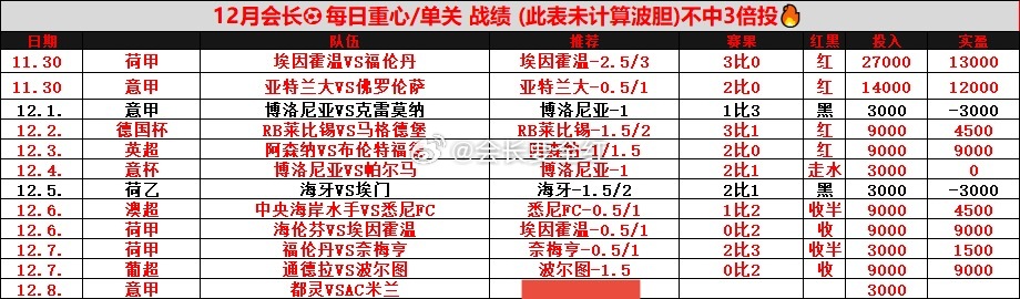 会长12/8最新足球赛事推荐：❗️001 意甲  22:00 比萨VS帕尔马让负