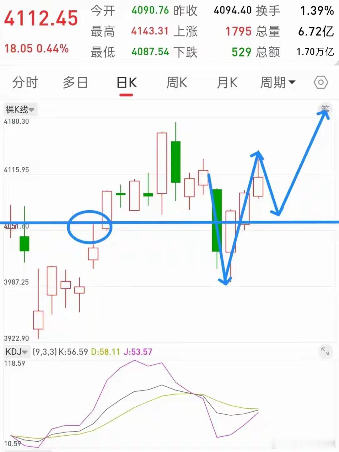 美股绿、A50红！A股回踩不破4060坚定看多！昨晚美股又绿了，纳指跌了0.66
