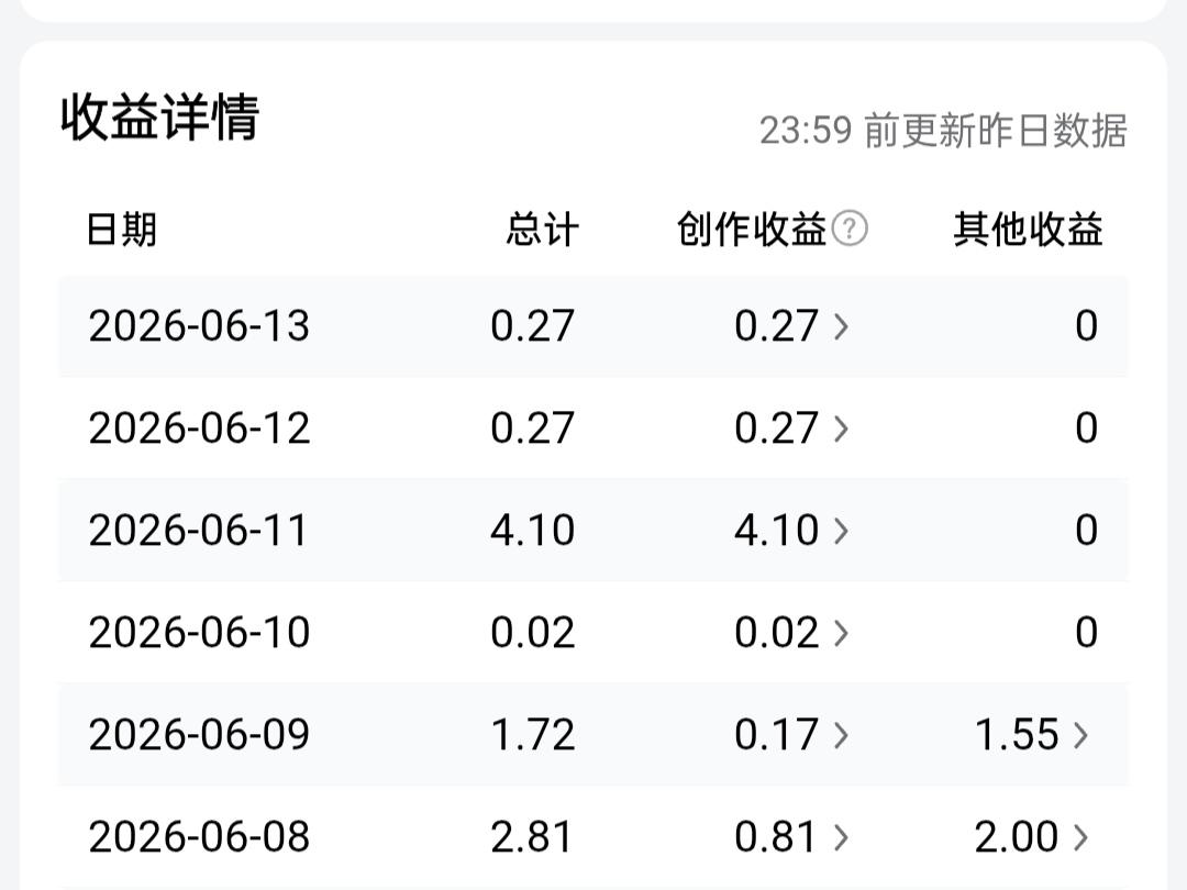 继续晒收益。今日头条基础收益0.27元，阅读量1143，新增5位粉丝，千次阅读单