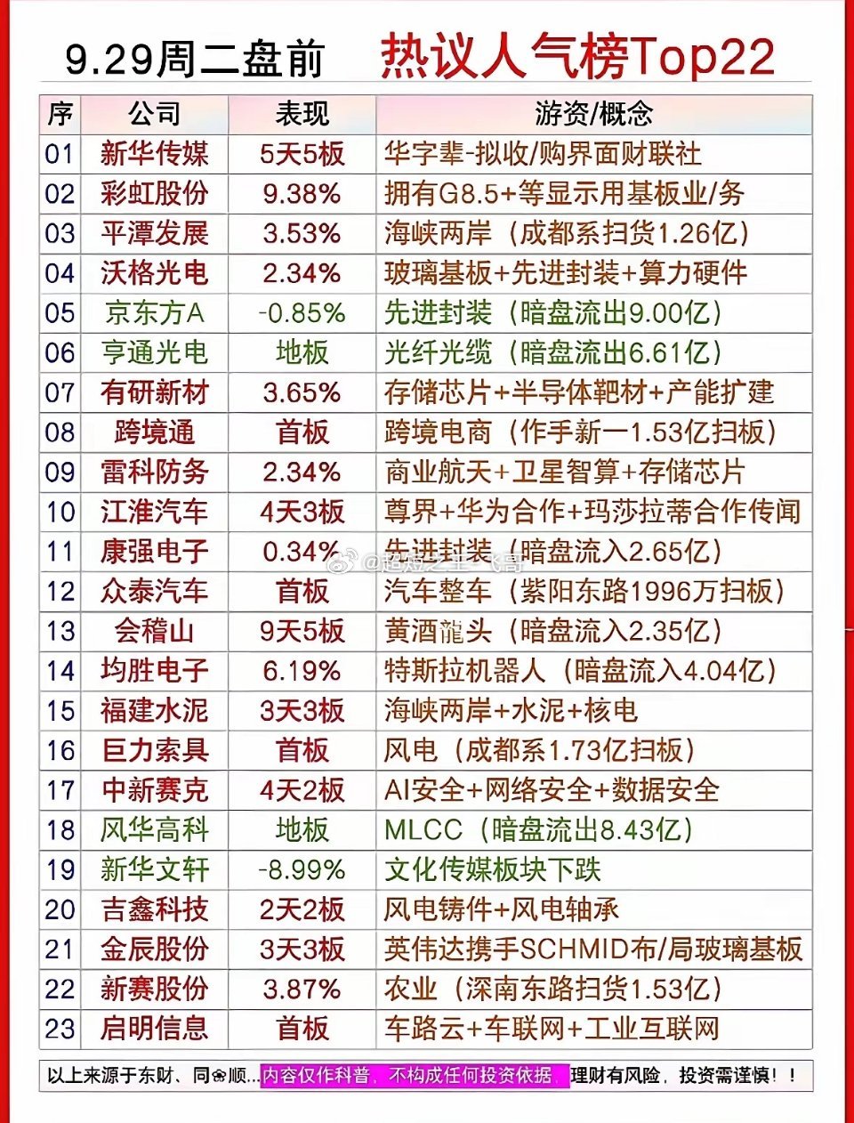 9月29日周二盘前人气热搜个股，股市行情表，红绿交替，热闹非凡。今早一刷行情表红