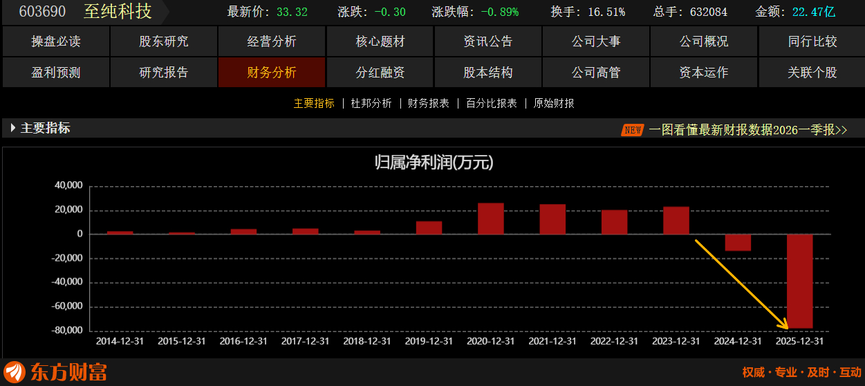 早在 5 月份我就将至纯科技纳入观察备选池，但始终没有开仓介入，核心顾虑就是它隐