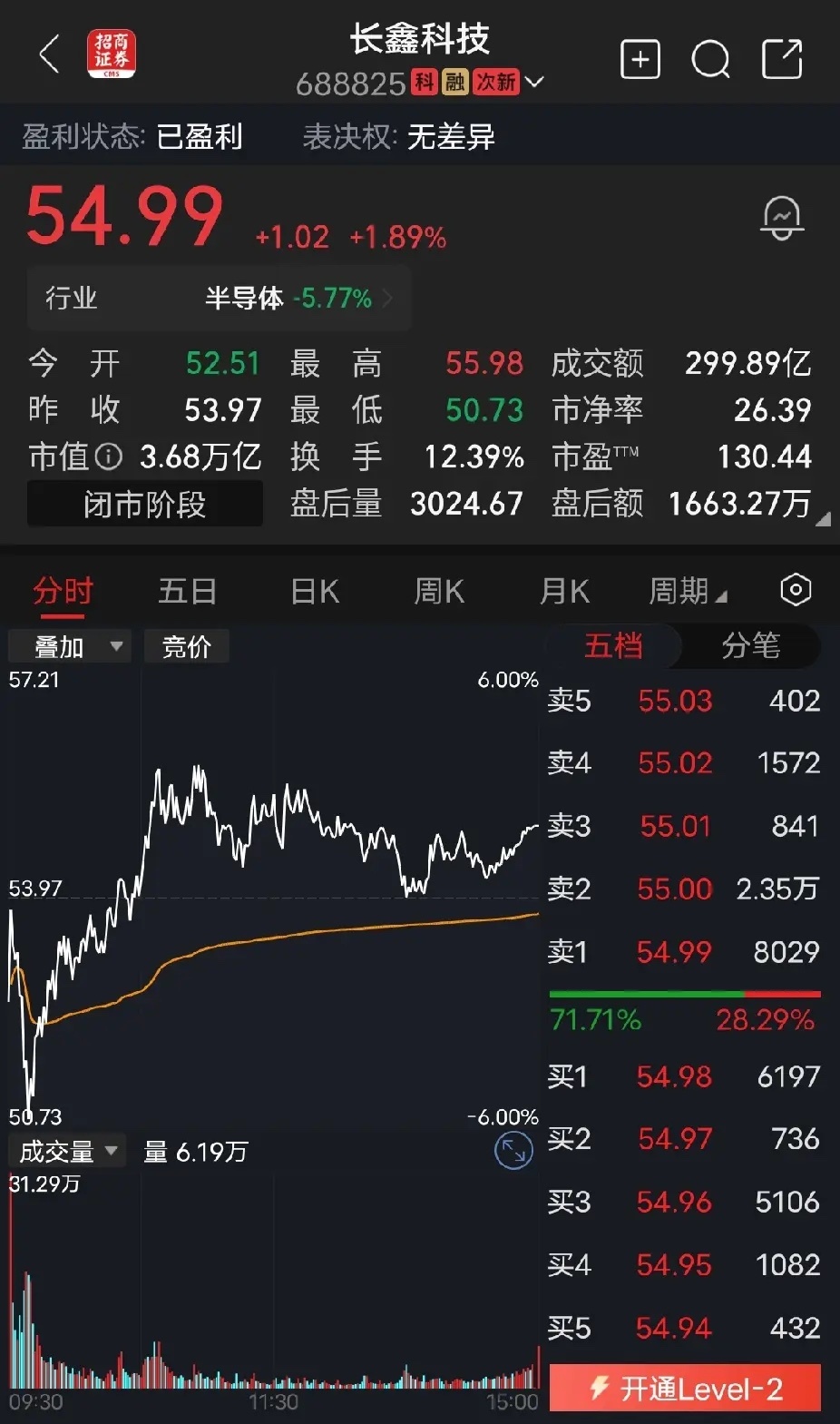 长鑫科技周一长鑫科技收盘股价54.99元，市盈率130倍，市值3.68万亿，如果