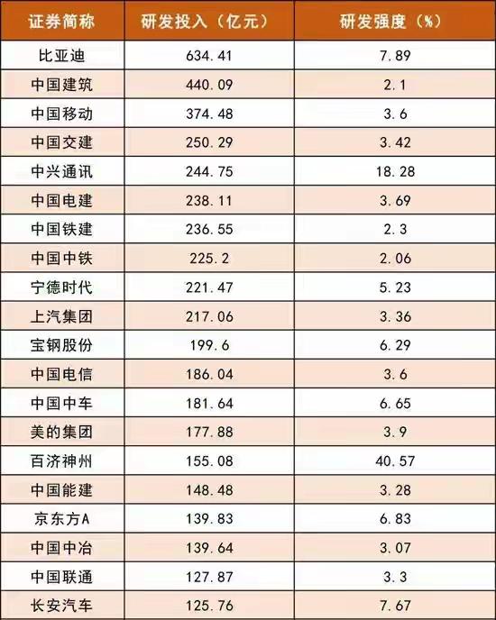 🔥A股“研发王”出炉！比亚迪砸下634亿，再创历史新高！
2025年A股公司合