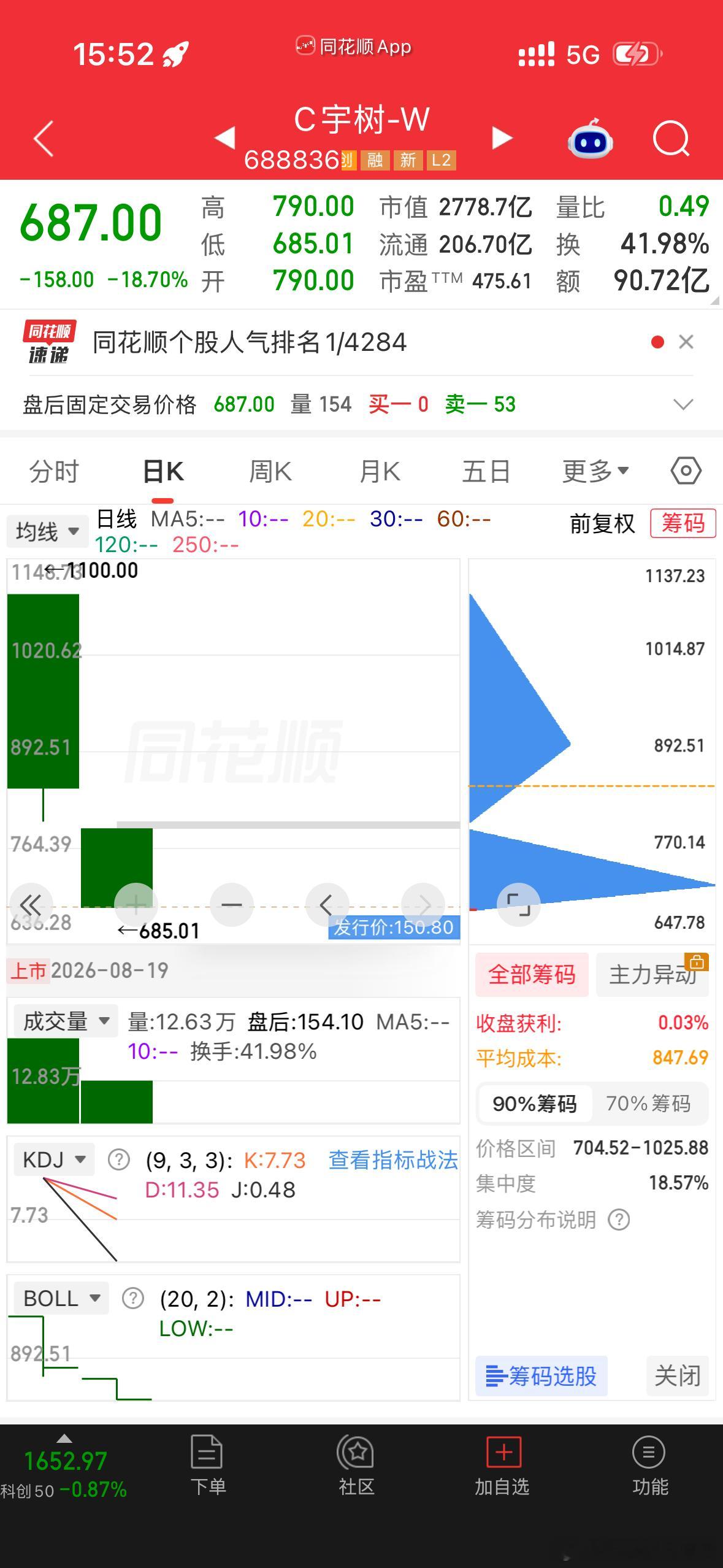 宇树总市值已跌超1500亿昨天1100买进的人还好吗昨天开盘顶太高了，随后回落。