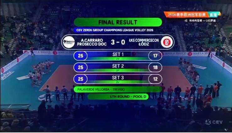 哈克13分收MVP🔥
朱婷全队最高15分无MVP🔥
上次科内利亚诺客场打罗兹