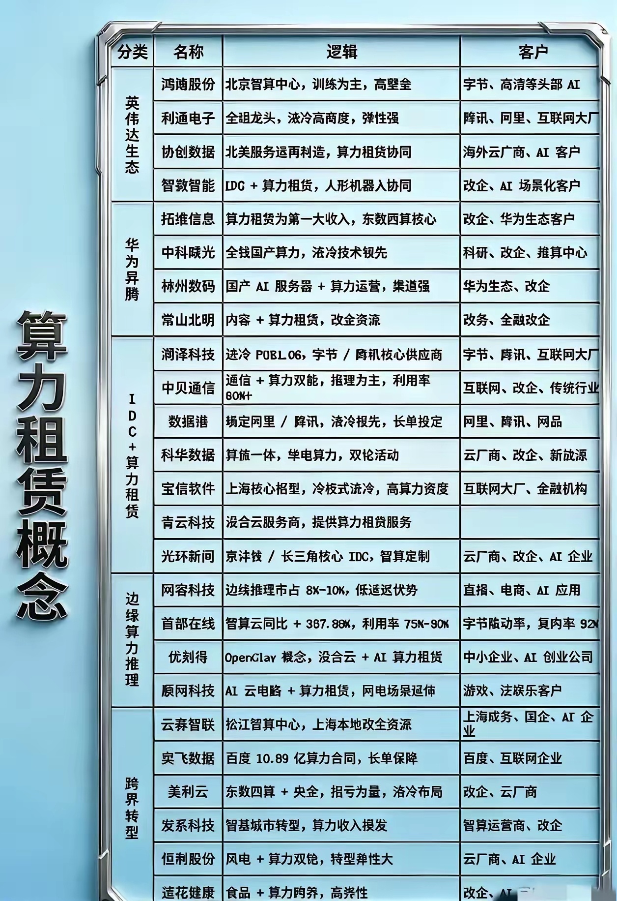 阿里巴巴高管近期明确表态，公司正大力推进算力中心建设，原本规划未来三年砸3800