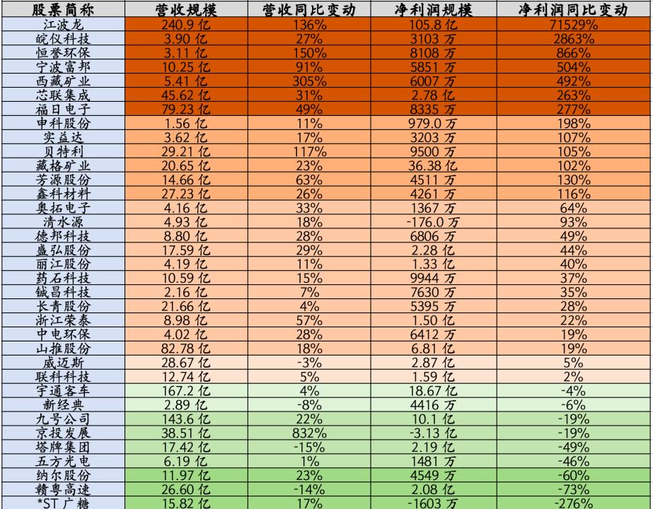 真没想到，高速公路中报业绩也暴雷了，今天晚上有35个公司发布中报，有7个公司业绩