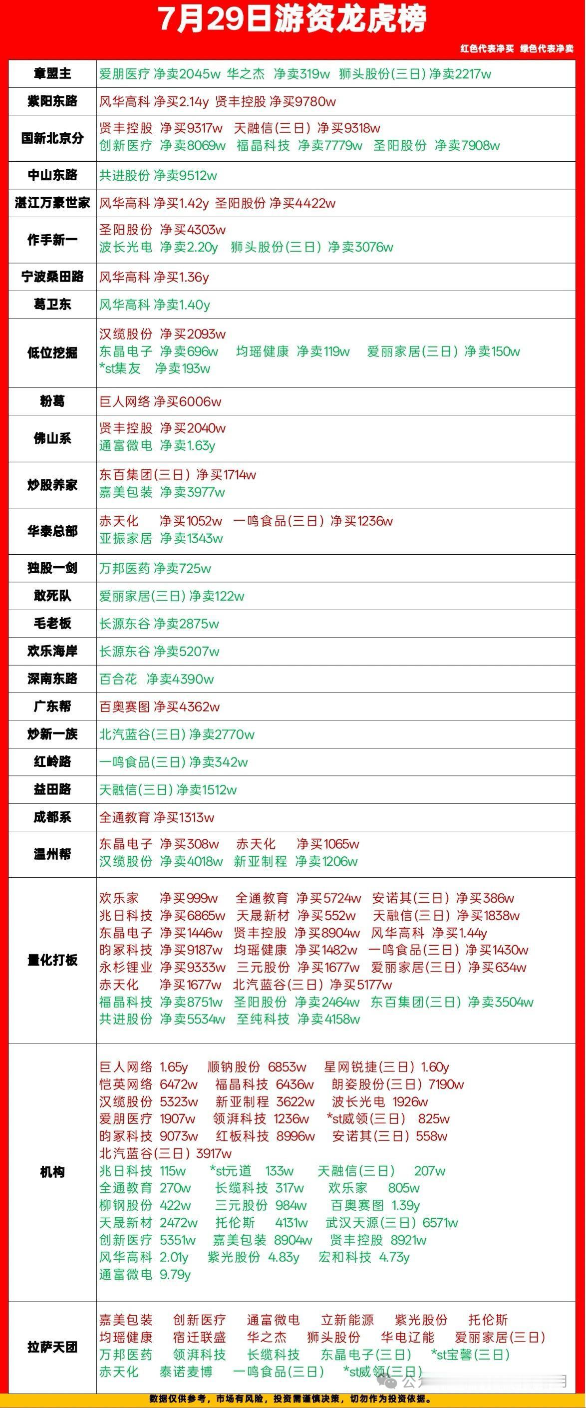 7.29游资龙虎榜复盘｜各路资金动向一目了然

今日龙虎榜各路大佬动作分化明显，