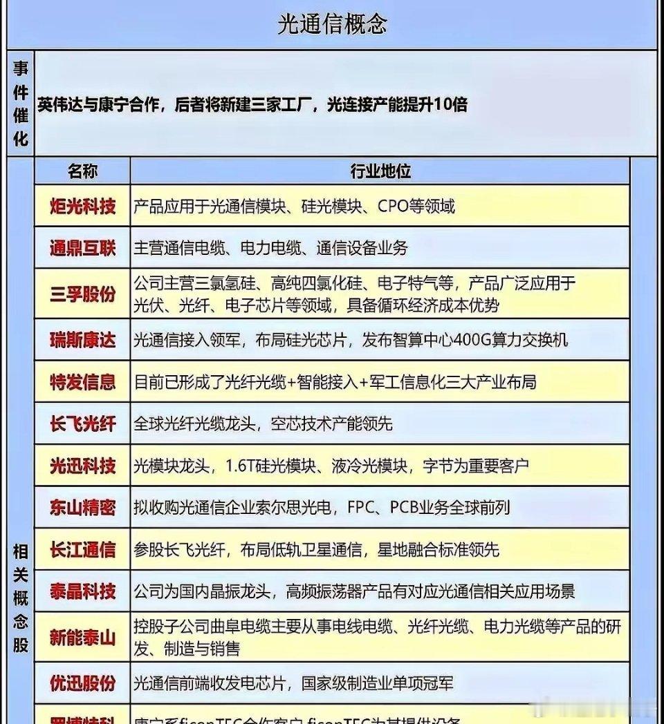 英伟达和康宁刚宣布合作建厂，群里那份“光通信概念必买名单”就开始乱飞了问题是，名
