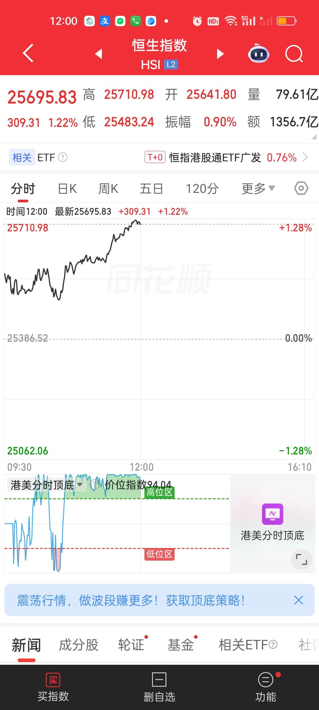 港股在我们收盘后的半个小时还在持续冲高，但这个地方肯定不能追！恒指和恒科都成功站