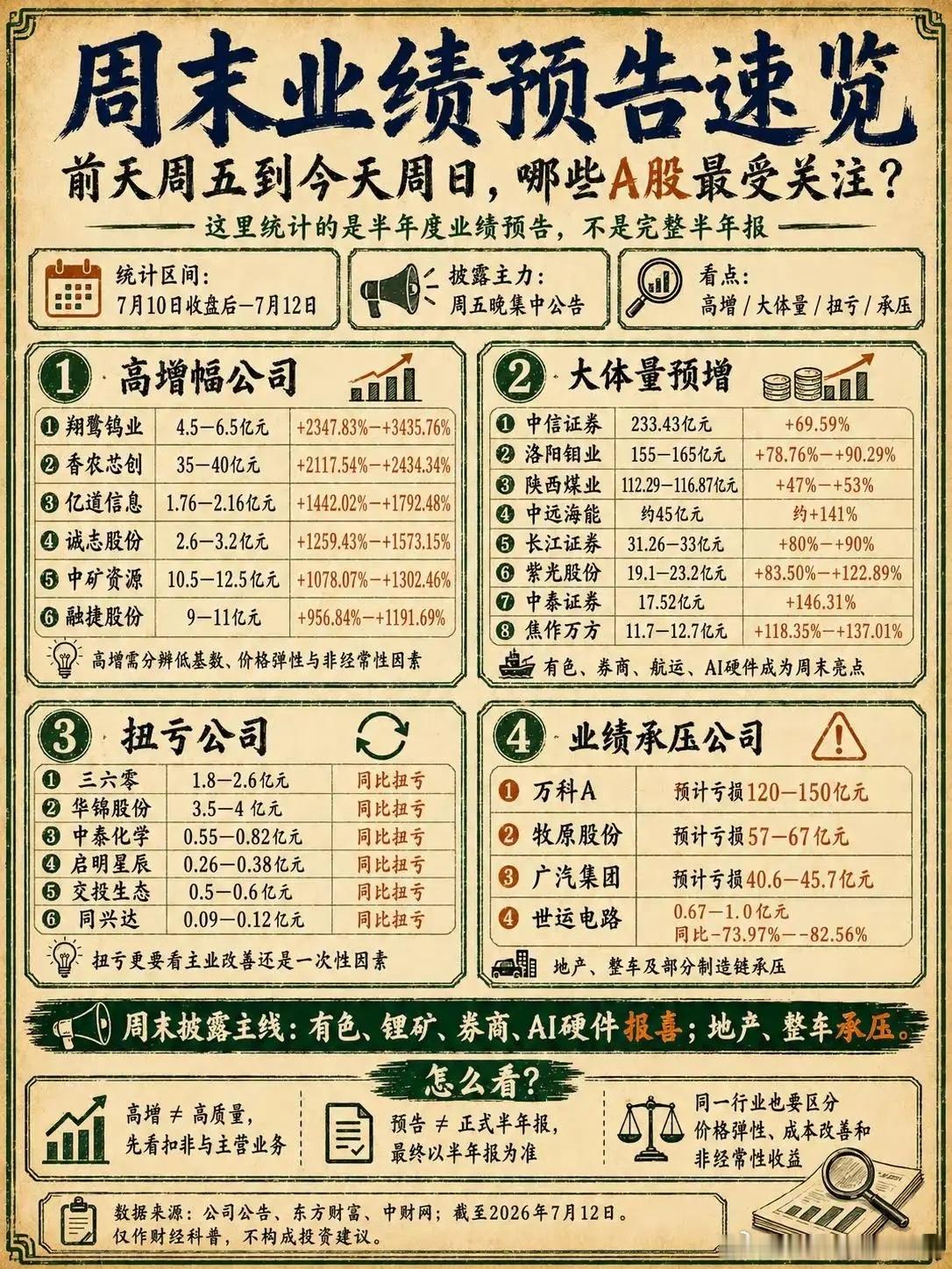 周末A股上市公司业绩预告速览。 