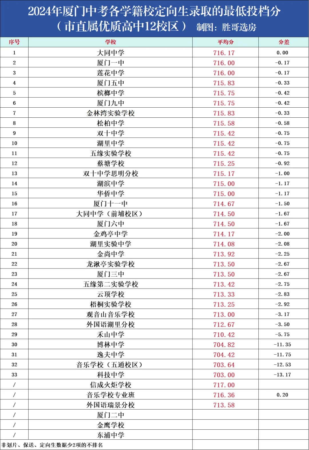 2024年厦门岛内（思明湖里）初中排名