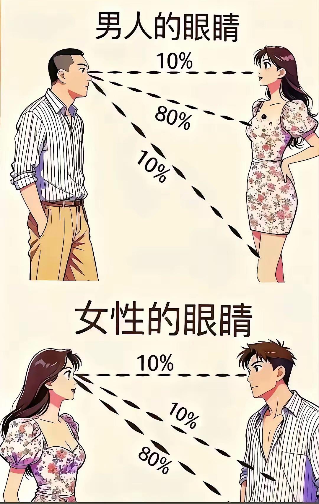 男人看脸看腿，[比心]女人看钱看条件：现在的爱情，早就变味了

网上这张男女视角