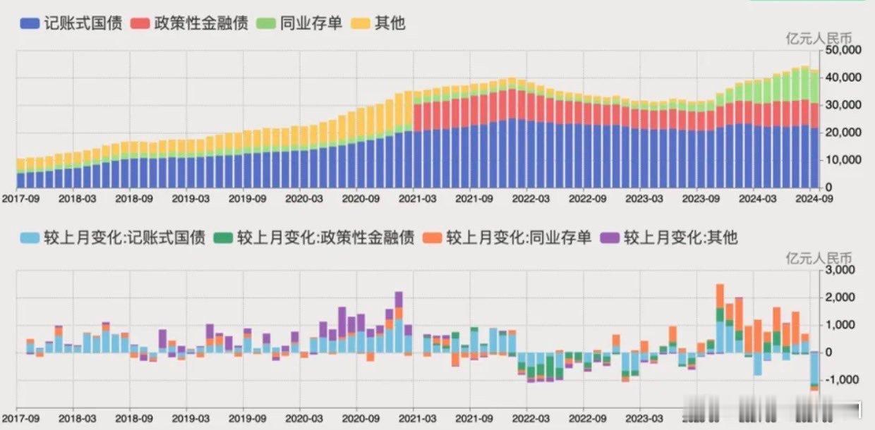 中债登数据显示，9月境外机构减持中国国债1132亿元，创有纪录以来最大规模 ​​