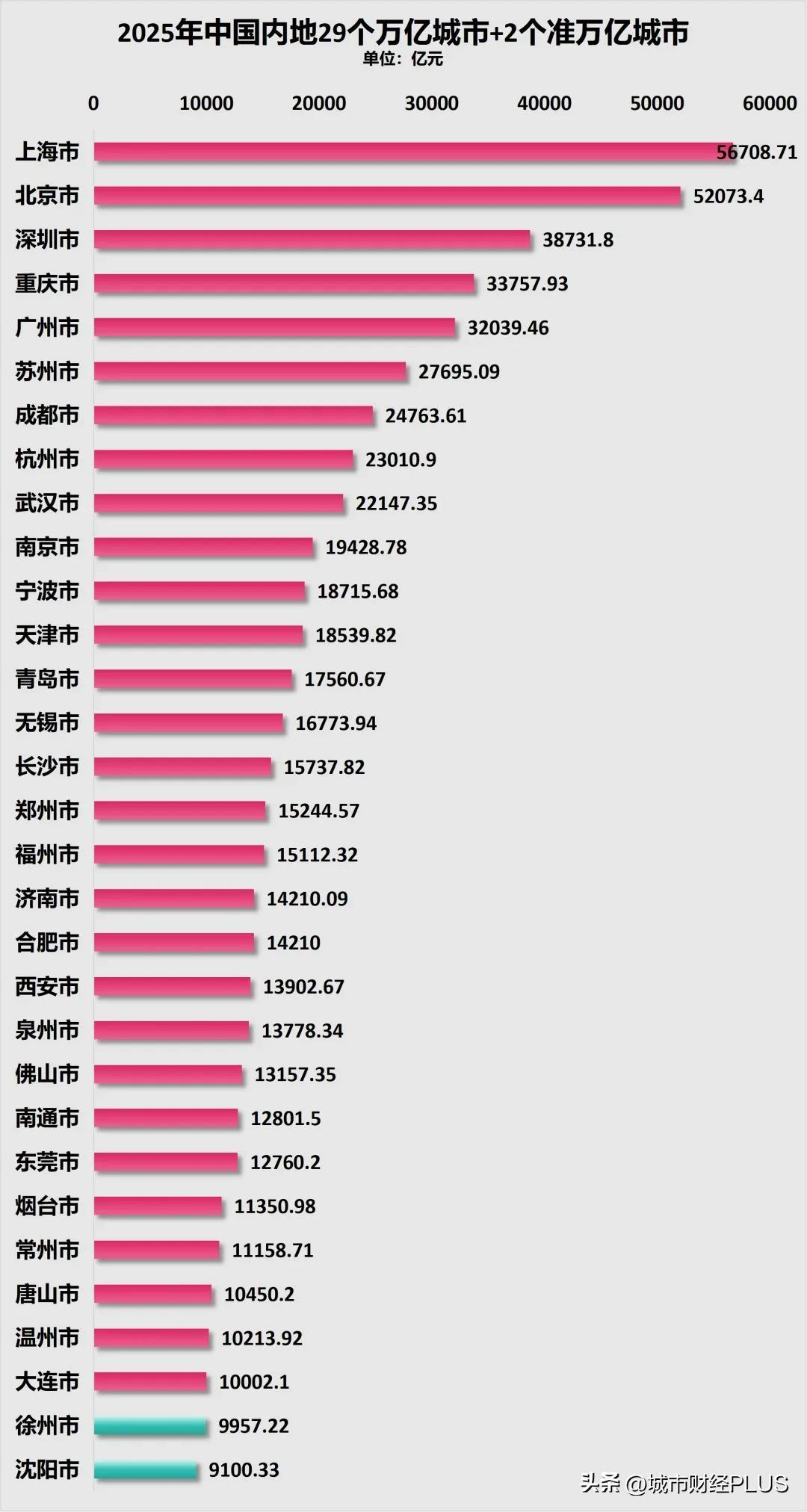 29城破万亿！广东4城上榜，大湾区实力有多强
 
2025年内地万亿城市榜单出炉