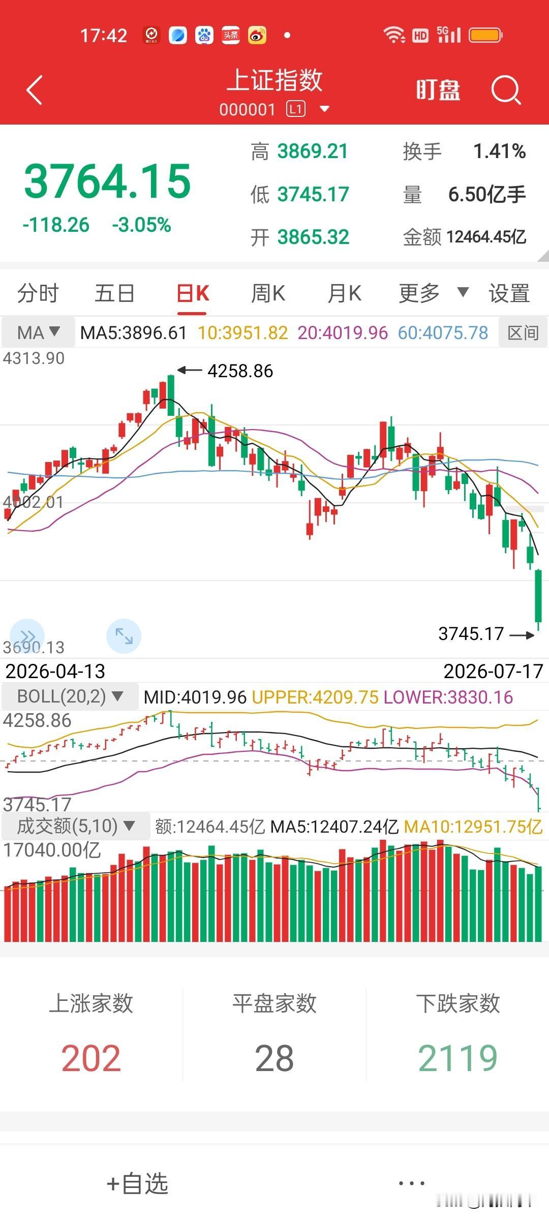 今日A股疯狂大跌，完全失守3800点，直接打到3764点收盘，预期的反弹落空，一