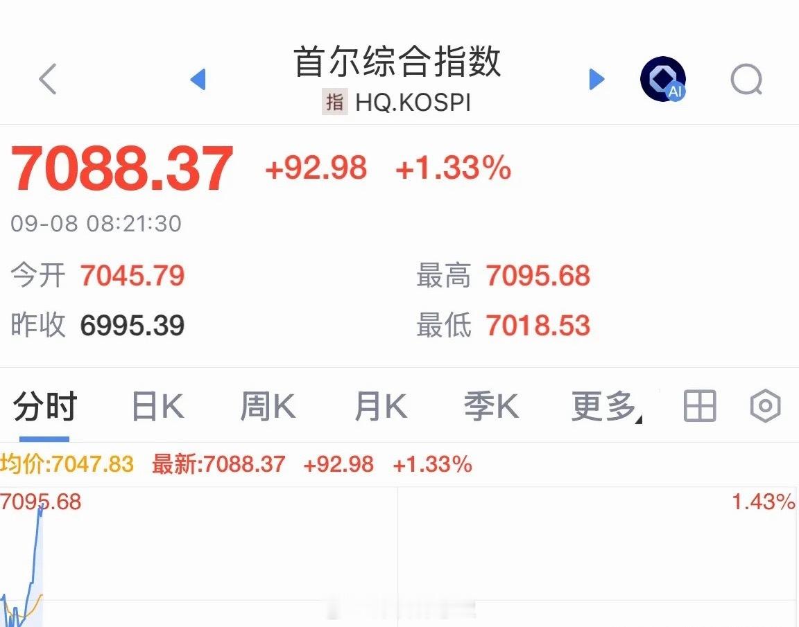 利好消息韩国股市大涨1.33%，高开高走站稳7000点，大A股今天继续看涨不要让